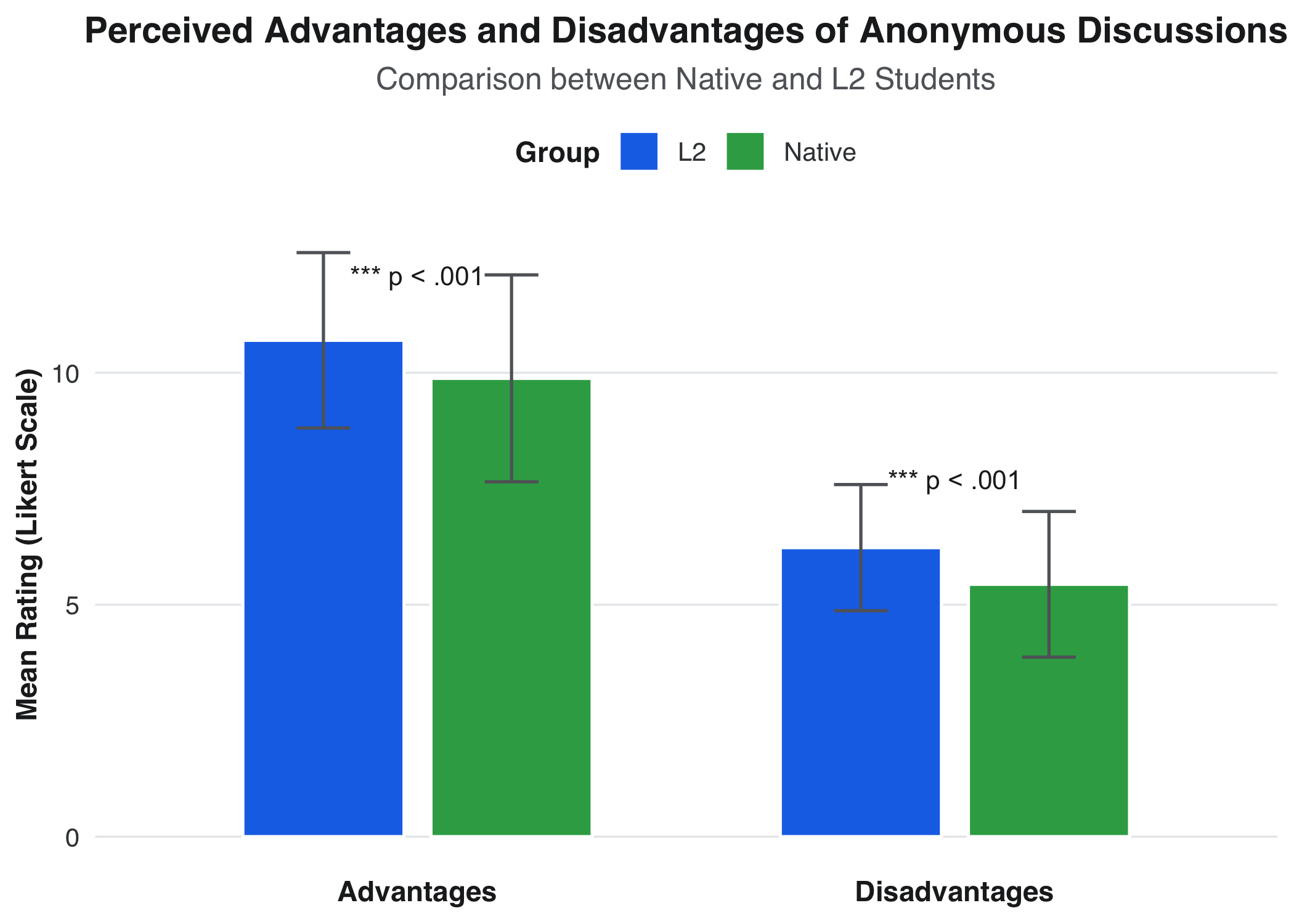 Data visualisation showing learner perceptions of anonymous digital participation