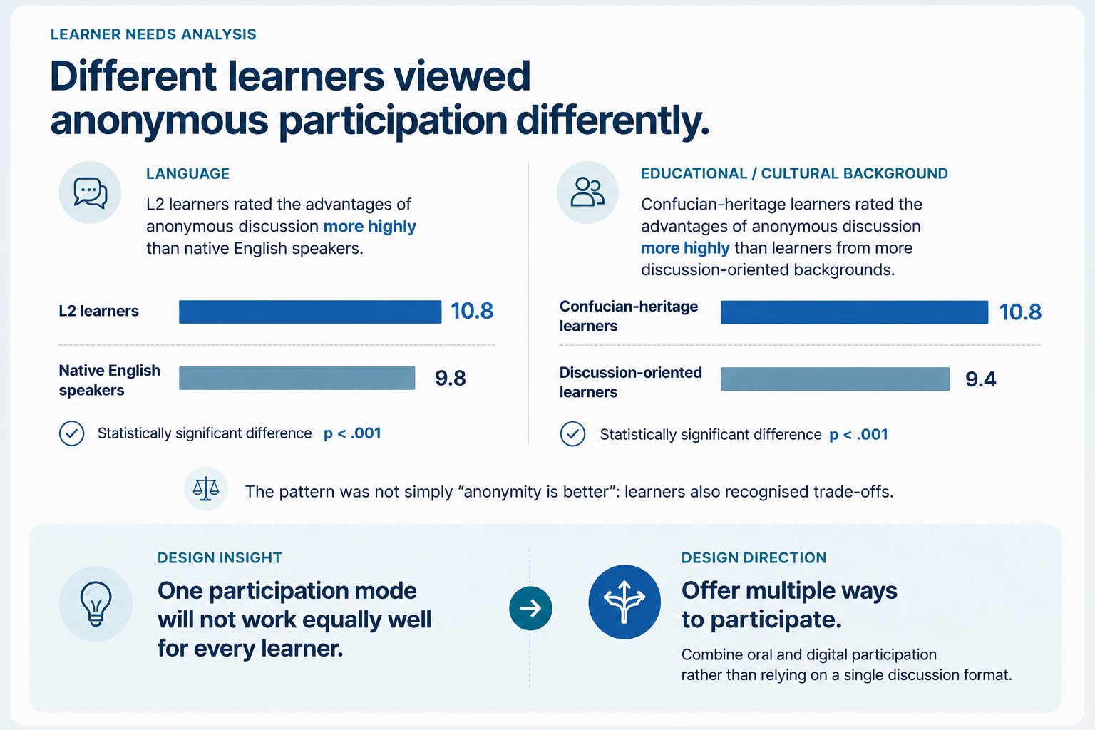 Data visualisation from the learner needs analysis project