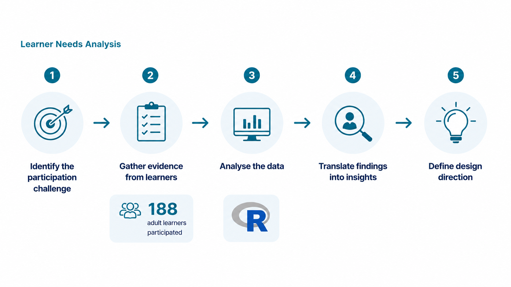 Learner needs analysis process infographic showing five stages from identifying the participation challenge to defining the design direction